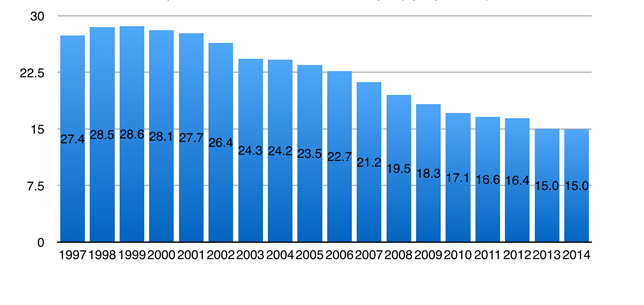 Sales of music products ($ billions), Source: International Federation of the Phonographic Industry (2015)